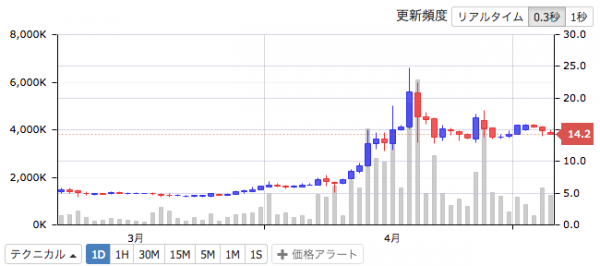 チャートの綺麗さ だけで 保有monaを全て売却しxemを買い増し 副業サラリーマン投資 Pandablog